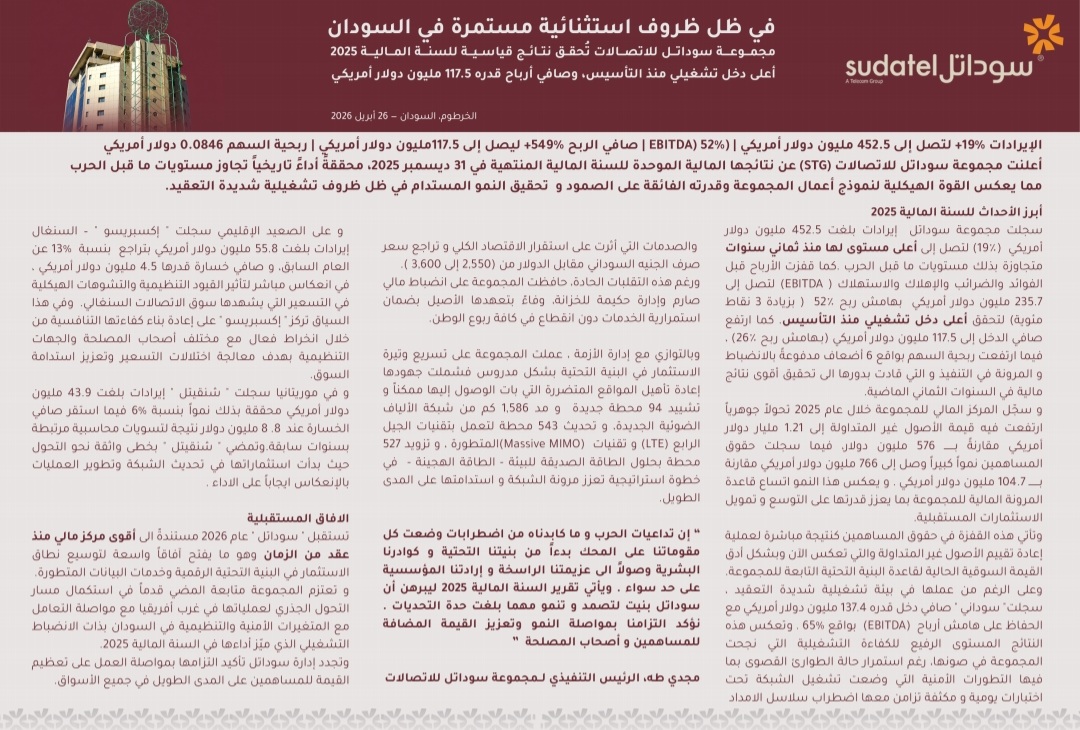 أعلنت مجموعة سوداتل للاتصالات عن تحقيق صافي أرباح قياسي بلغ 117.5 مليون دولار خلال السنة المالية 2025، في واحدة من أقوى نتائجها المالية خلال السنوات الأخيرة.