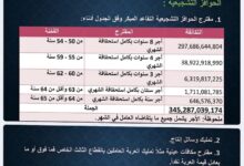 أوصت اللجنة الفنية المختصة بحصر ودراسة أوضاع العاملين بالحكومة الاتحادية في تقرير مسرب اطلعت  عليه "النورس نيوز " بإحالة نحو 57 ألف موظف إلى المعاش المبكر، ضمن خطة واسعة لإعادة هيكلة الخدمة المدنية، تشمل كذلك إلغاء وظائف حكومية، في خطوة وُصفت بأنها من أوسع عمليات تقليص الجهاز الإداري في السنوات الأخيرة. ووفقاً لتفاصيل التقرير، فإن التوصيات