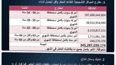 أوصت اللجنة الفنية المختصة بحصر ودراسة أوضاع العاملين بالحكومة الاتحادية في تقرير مسرب اطلعت  عليه "النورس نيوز " بإحالة نحو 57 ألف موظف إلى المعاش المبكر، ضمن خطة واسعة لإعادة هيكلة الخدمة المدنية، تشمل كذلك إلغاء وظائف حكومية، في خطوة وُصفت بأنها من أوسع عمليات تقليص الجهاز الإداري في السنوات الأخيرة. ووفقاً لتفاصيل التقرير، فإن التوصيات