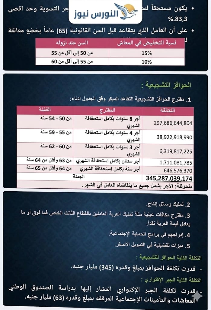 أوصت اللجنة الفنية المختصة بحصر ودراسة أوضاع العاملين بالحكومة الاتحادية في تقرير مسرب اطلعت  عليه "النورس نيوز " بإحالة نحو 57 ألف موظف إلى المعاش المبكر، ضمن خطة واسعة لإعادة هيكلة الخدمة المدنية، تشمل كذلك إلغاء وظائف حكومية، في خطوة وُصفت بأنها من أوسع عمليات تقليص الجهاز الإداري في السنوات الأخيرة. ووفقاً لتفاصيل التقرير، فإن التوصيات